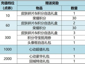 王者荣耀圣诞礼盒购买价值分析与2019圣诞礼盒选择指南：哪个礼盒更值得购买？