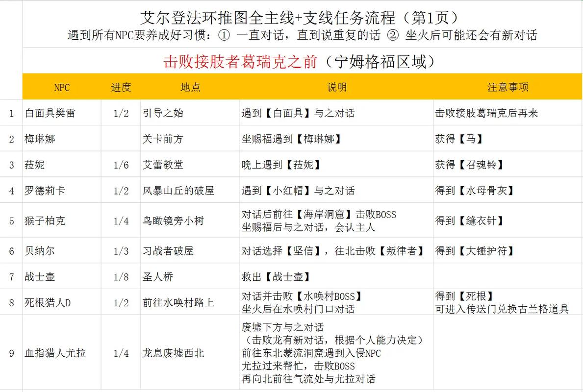 艾尔登法环柯林支线任务全流程详细攻略：探索柯林支线的秘密任务与完整步骤指南