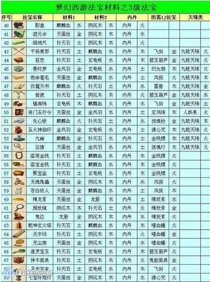 梦幻西游法宝合成材料摆放位置详解：探索最佳合成策略与材料布局之道