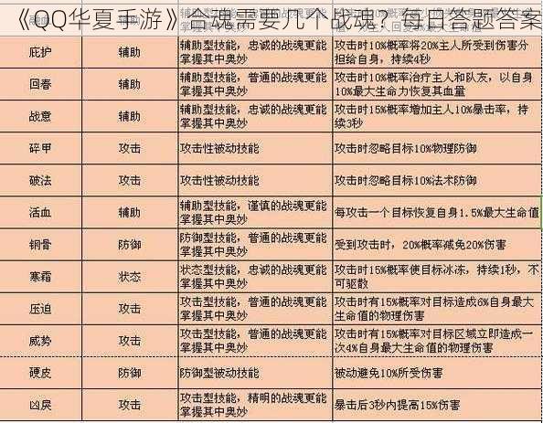 《QQ华夏手游》合魂需要几个战魂？每日答题答案