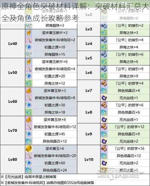 原神全角色突破材料详解：突破材料汇总大全及角色成长攻略参考