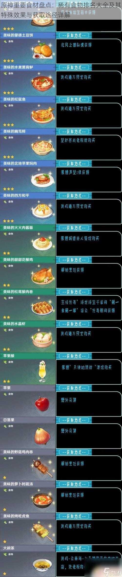 原神重要食材盘点：稀有食物排名大全及其特殊效果与获取途径详解