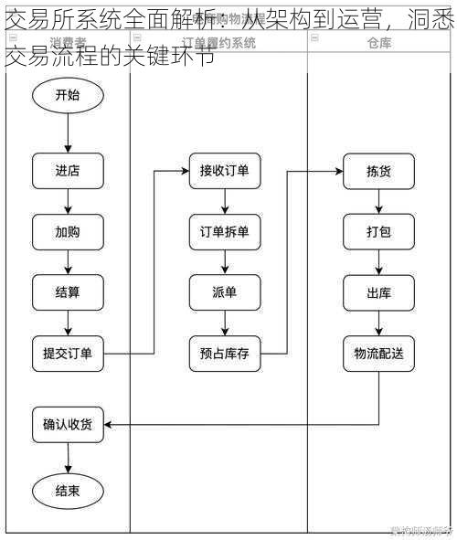 交易所系统全面解析：从架构到运营，洞悉交易流程的关键环节