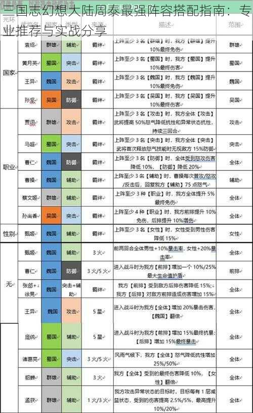 三国志幻想大陆周泰最强阵容搭配指南：专业推荐与实战分享