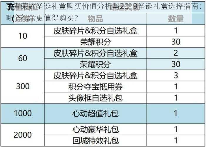 王者荣耀圣诞礼盒购买价值分析与2019圣诞礼盒选择指南：哪个礼盒更值得购买？