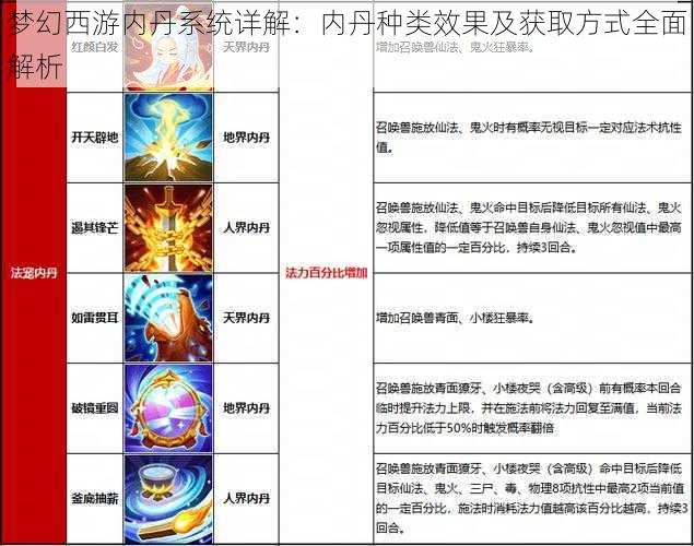 梦幻西游内丹系统详解：内丹种类效果及获取方式全面解析