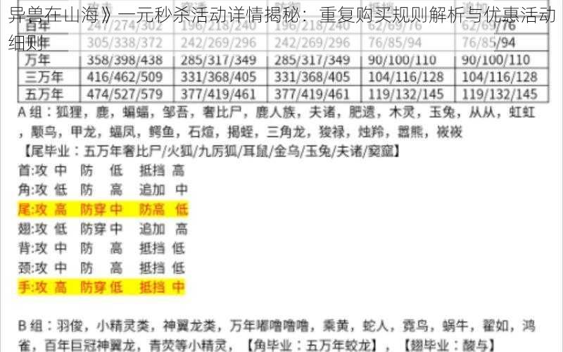 异兽在山海》一元秒杀活动详情揭秘：重复购买规则解析与优惠活动细则