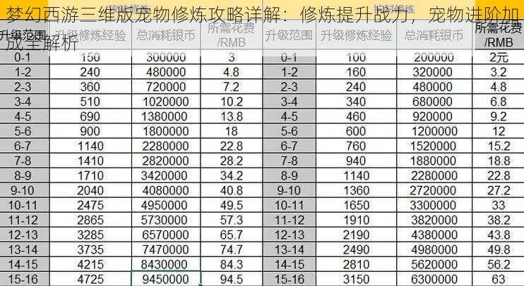 梦幻西游三维版宠物修炼攻略详解：修炼提升战力，宠物进阶加成全解析