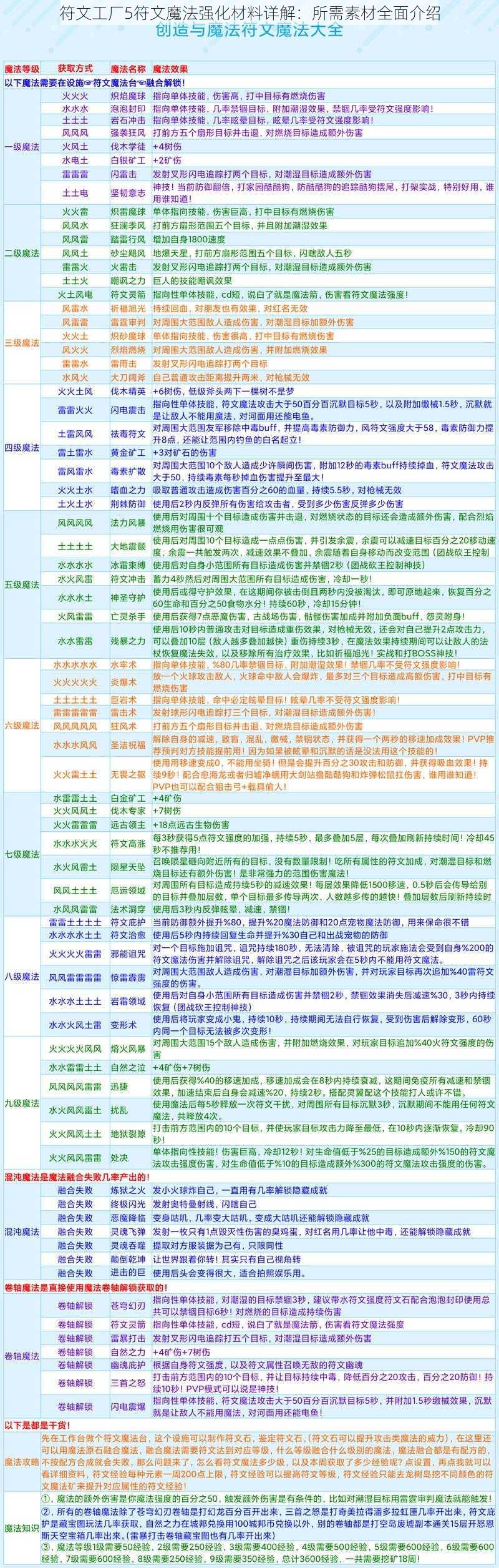 符文工厂5符文魔法强化材料详解：所需素材全面介绍