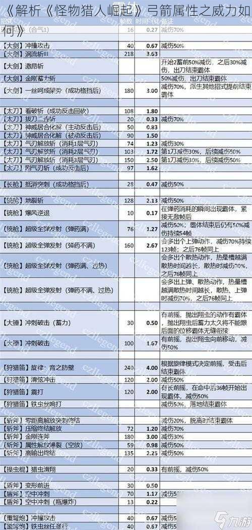 《解析《怪物猎人崛起》弓箭属性之威力如何》