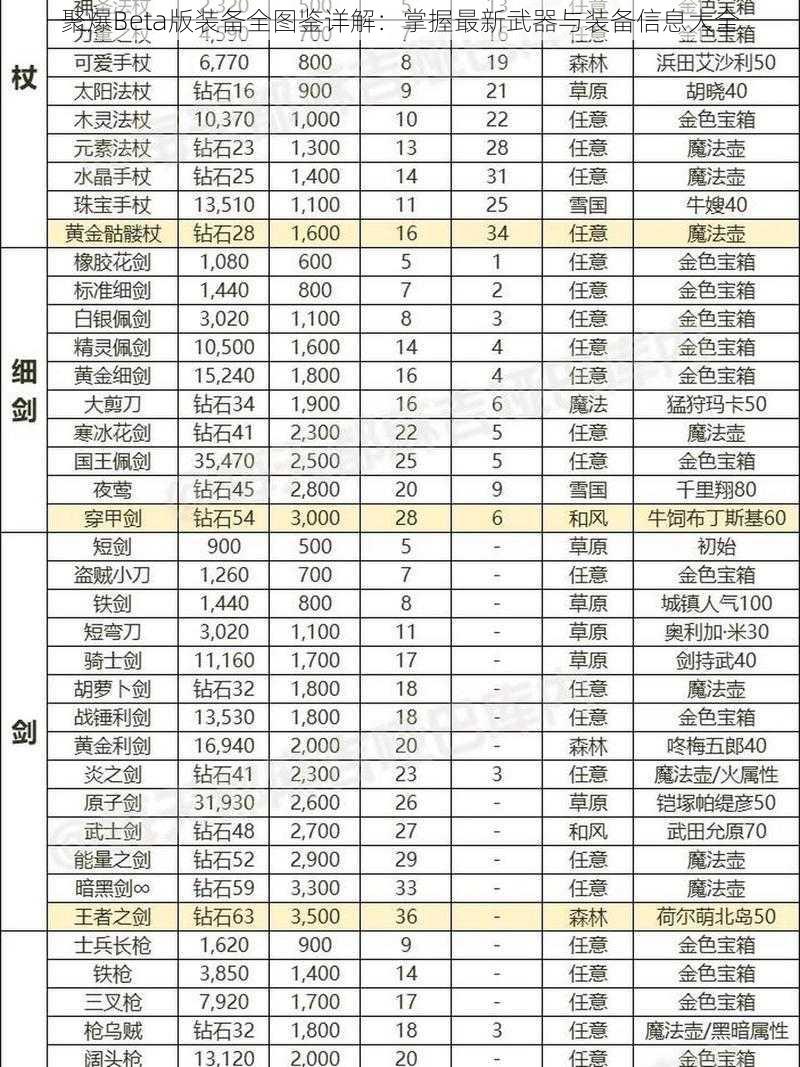 聚爆Beta版装备全图鉴详解：掌握最新武器与装备信息大全