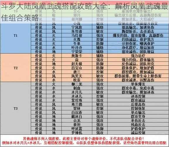 斗罗大陆凤凰武魂搭配攻略大全：解析凤凰武魂最佳组合策略