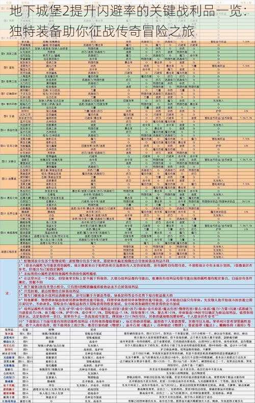 地下城堡2提升闪避率的关键战利品一览：独特装备助你征战传奇冒险之旅