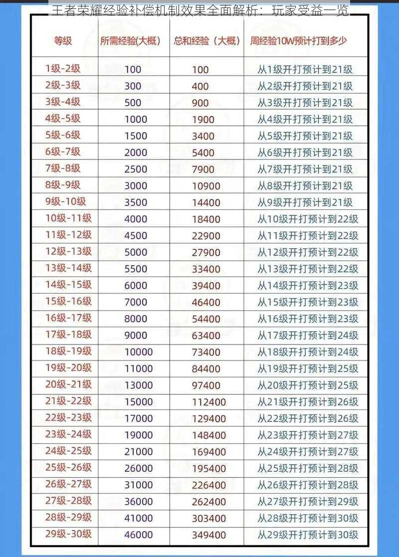 王者荣耀经验补偿机制效果全面解析：玩家受益一览