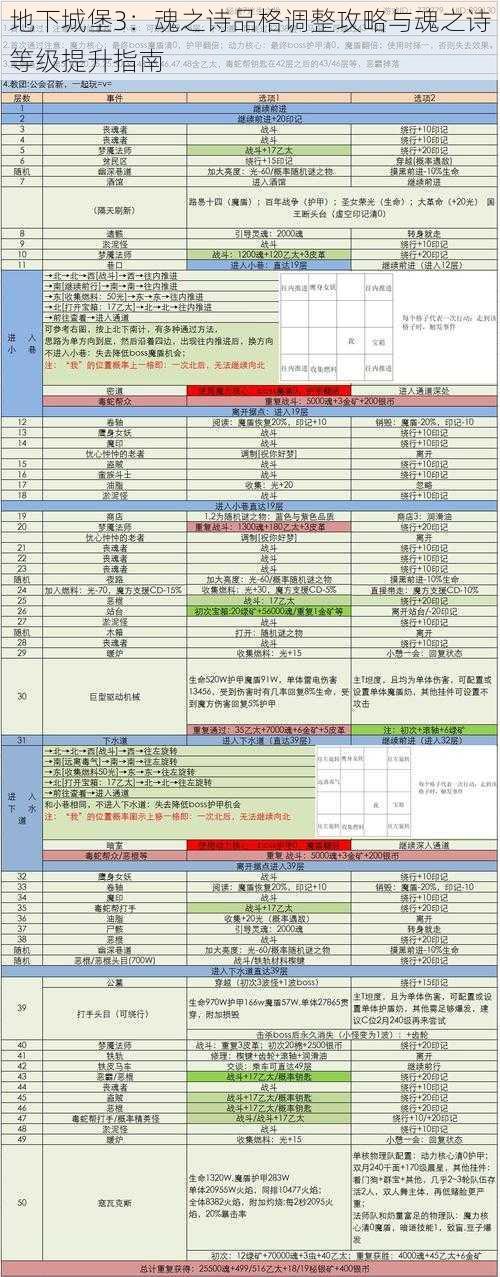 地下城堡3：魂之诗品格调整攻略与魂之诗等级提升指南