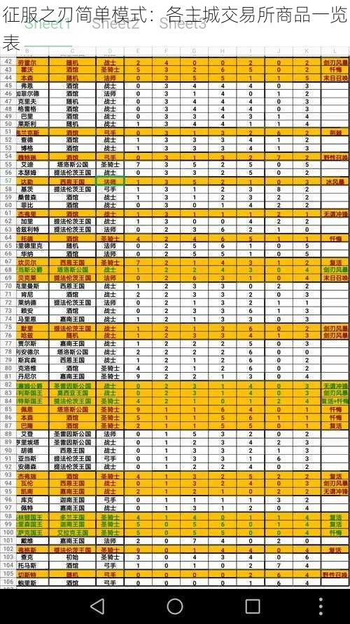 征服之刃简单模式：各主城交易所商品一览表