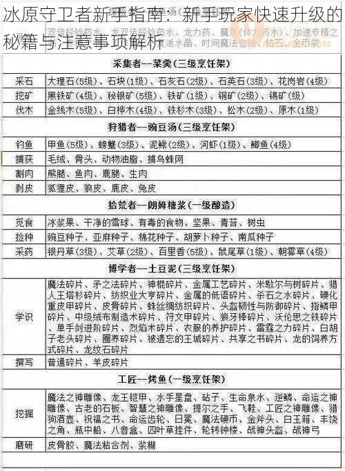 冰原守卫者新手指南：新手玩家快速升级的秘籍与注意事项解析