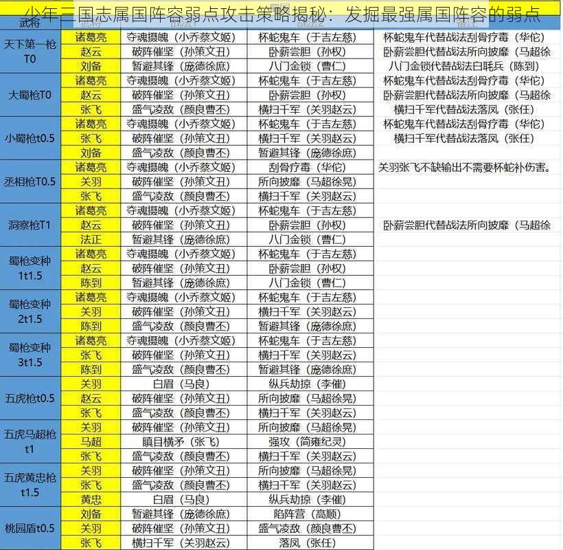 少年三国志属国阵容弱点攻击策略揭秘：发掘最强属国阵容的弱点