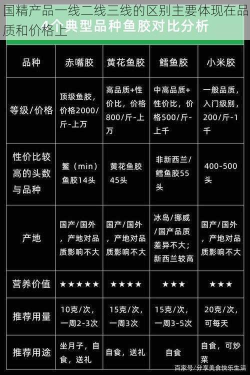 国精产品一线二线三线的区别主要体现在品质和价格上