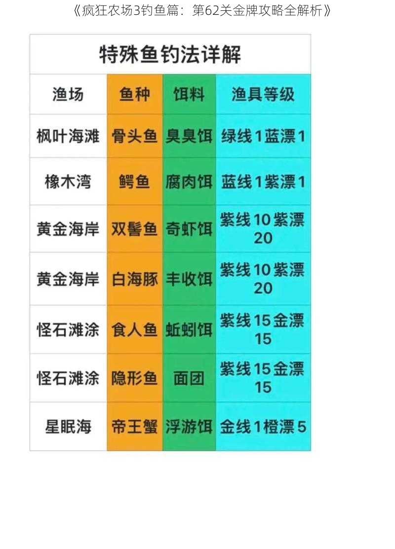 《疯狂农场3钓鱼篇：第62关金牌攻略全解析》