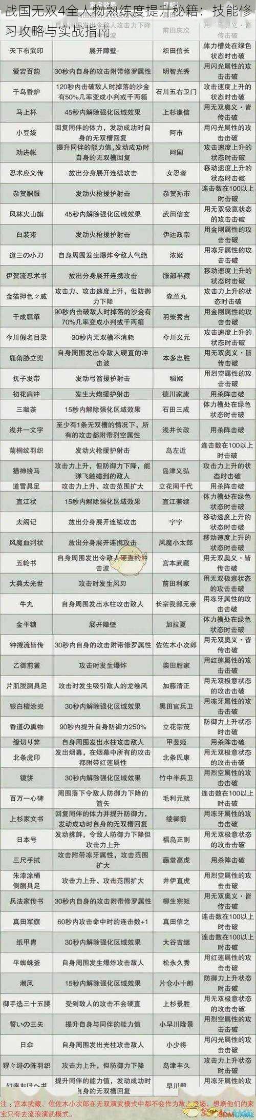 战国无双4全人物熟练度提升秘籍：技能修习攻略与实战指南