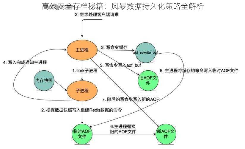 高效安全存档秘籍：风暴数据持久化策略全解析