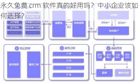 永久免费 crm 软件真的好用吗？中小企业该如何选择？