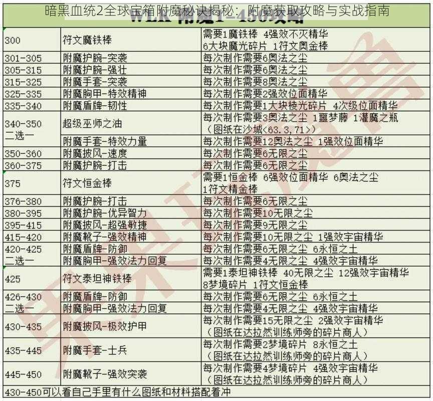 暗黑血统2全球宝箱附魔秘诀揭秘：附魔获取攻略与实战指南