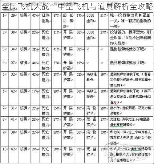 全民飞机大战：中型飞机与道具解析全攻略