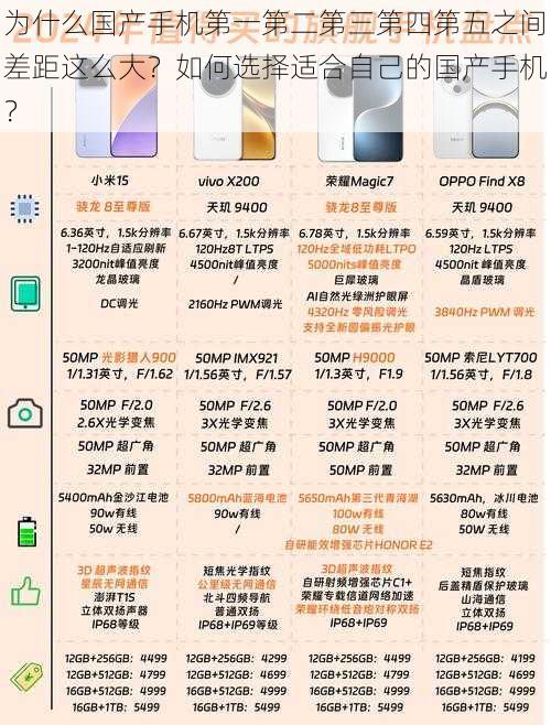 为什么国产手机第一第二第三第四第五之间差距这么大？如何选择适合自己的国产手机？