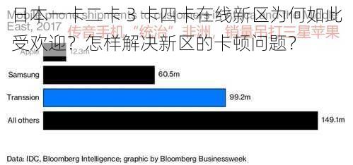 日本一卡二卡 3 卡四卡在线新区为何如此受欢迎？怎样解决新区的卡顿问题？