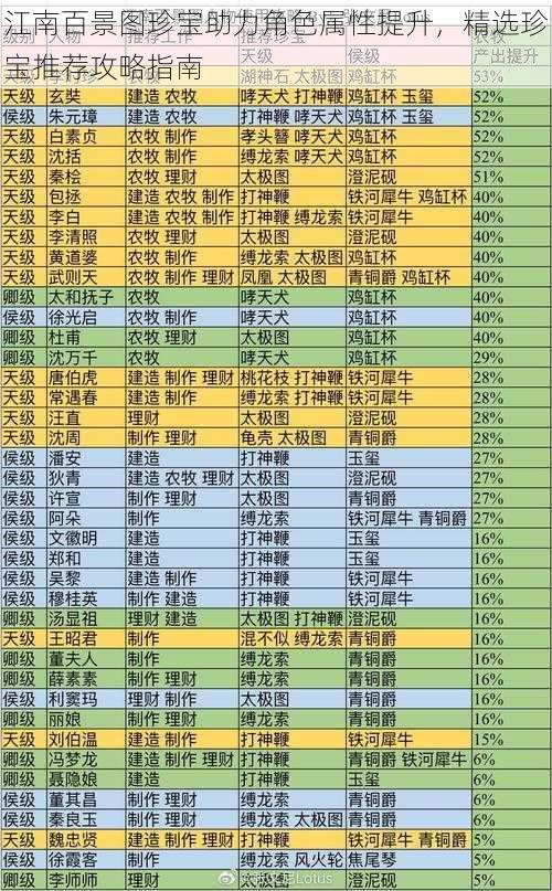 江南百景图珍宝助力角色属性提升，精选珍宝推荐攻略指南